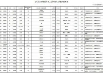 新冠確診1/2增20境外 17本國籍18突破性感染8人無症狀
