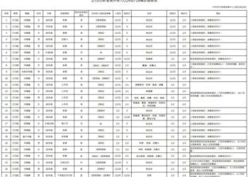 新冠確診1/3增25境外 20本國籍22突破性感染14無症狀 Omicron累計88例