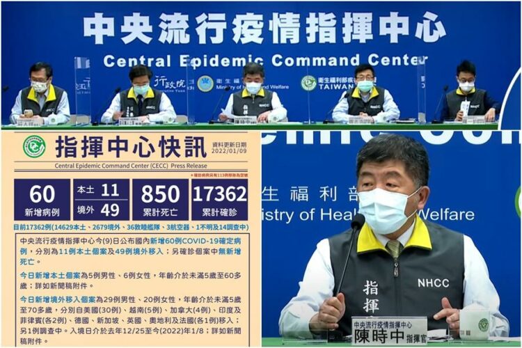 新冠確診1/9爆增60例 本國籍高達53人