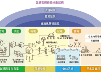 智慧電網發展獲國際肯定 台電獲SGI評比世界第二