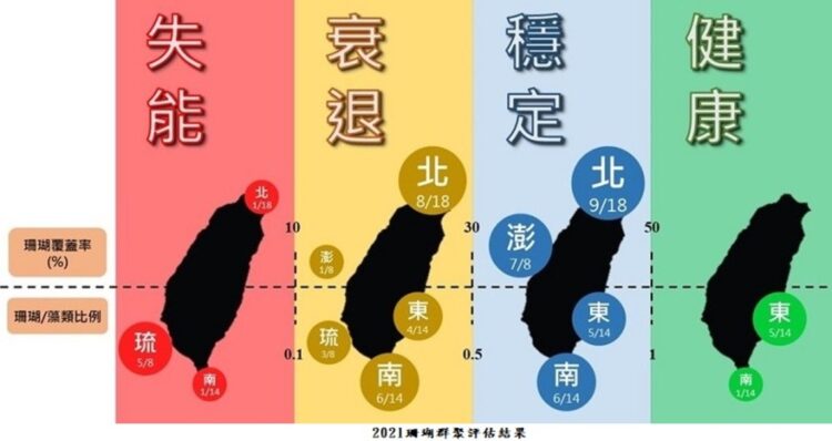 海保署公佈2020年臺灣珊瑚監測調查成果 33處狀態穩定 7處失能
