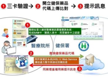 用藥安全再升級 新增5類高風險藥品重複用藥線上提醒 即時通知好便利