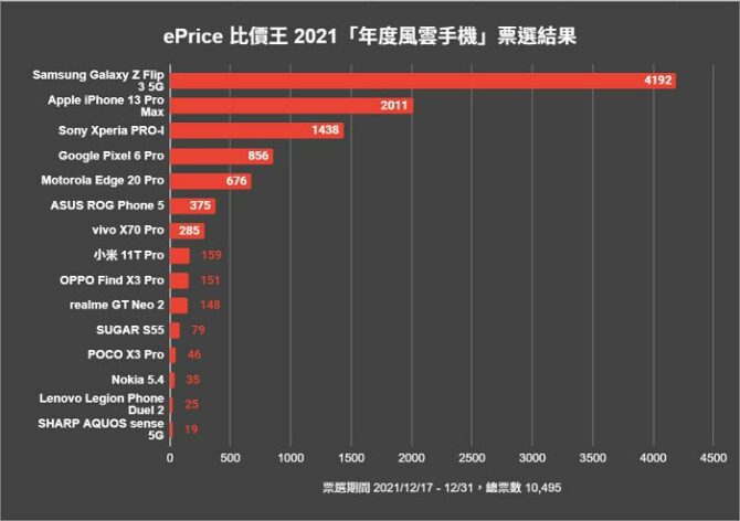 網友票選年度風雲手機出爐　摺疊當道 Samsung Galaxy Z Flip3 5G 奪冠