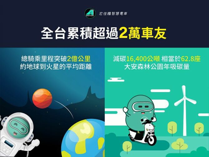 2021 年智慧電車市佔第二　宏佳騰總騎乘里程突破 2 億公里