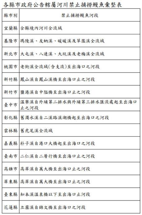 鰻苗捕撈期3/20結束　漁業署籲配合禁捕　違者將罰鍰