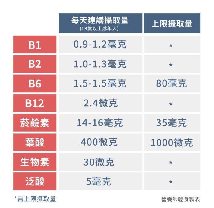 市售B群竟有雷？營養師破解B群推薦3大迷思！