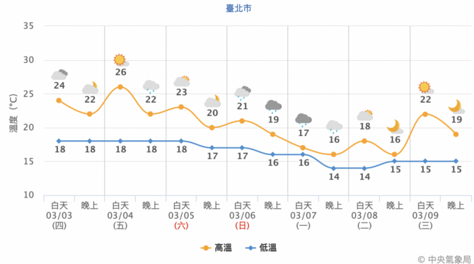 今晴朗中南部、東部高溫上看30度　週日有感降溫