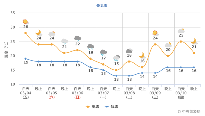 強冷空氣來襲！週日雨彈報到「強烈濕冷感」　最冷時間曝光