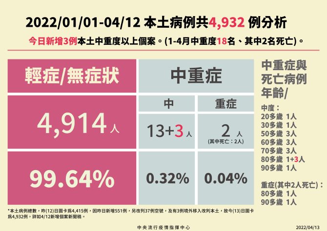 今本土+744例、境外+189例 無死亡個案