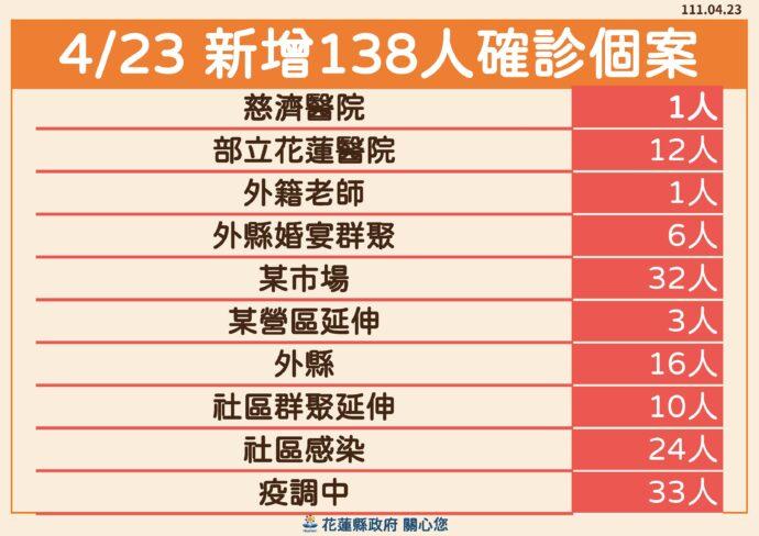 花蓮新增138例確診個案 吉安黃昏市場24日至26日休市3日