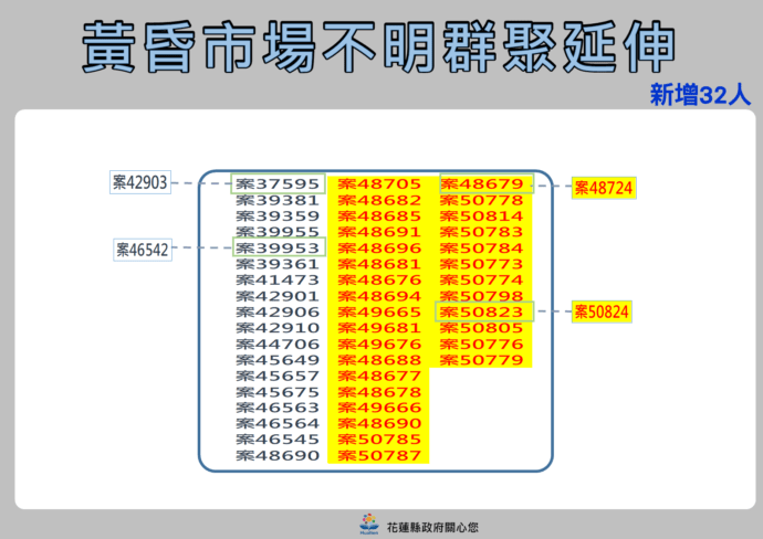 花蓮新增138例確診個案 吉安黃昏市場24日至26日休市3日