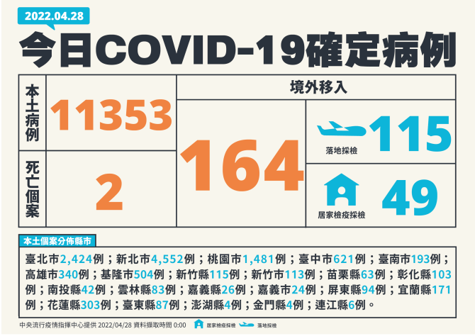 新增11,517例COVID-19確定病例，分別為11,353例本土及164例境外移入