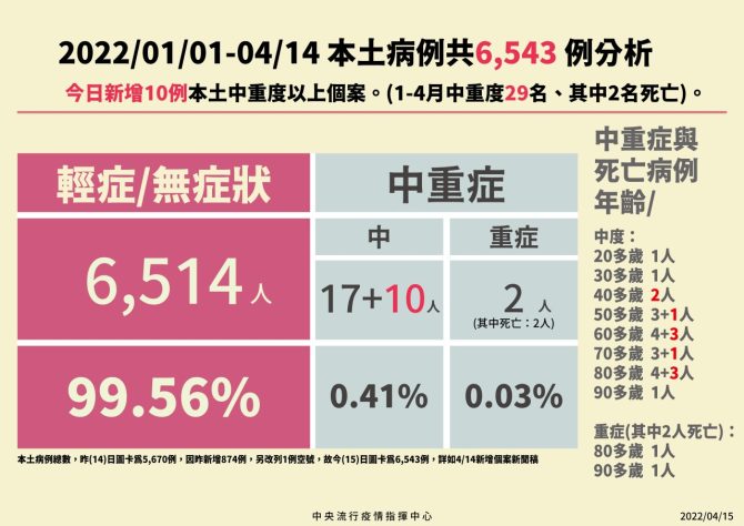 今本土新增1209例　境外新增75例 - 台北郵報 | The Taipei Post