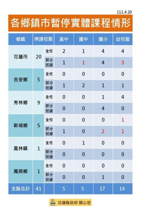 花蓮新增86例確診 縣府說明申辦防疫補償金資格