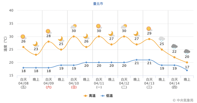 氣溫再回升！西半部中午高溫飆破30度　好天氣持續到下週三 - 台北郵報 | The Taipei Post