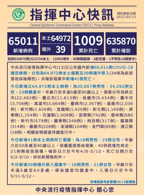 今本土+64972例、新增41死　明起新增3類對象快篩陽性評估管道 - 台北郵報 | The Taipei Post