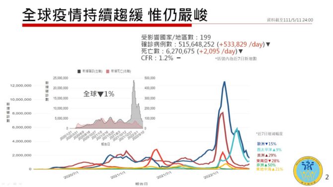 口罩戴好帶滿 衛福部估新冠疫情高峰在5月中下旬 - 台北郵報 | The Taipei Post