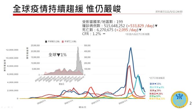 口罩戴好帶滿 衛福部估新冠疫情高峰在5月中下旬