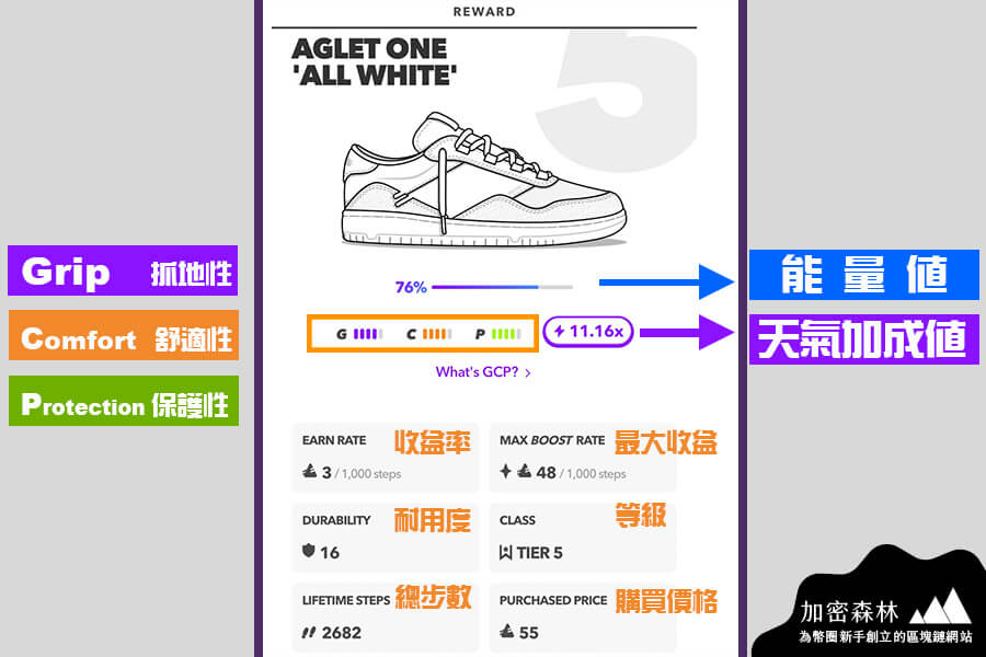 【AGLET詳細攻略】Adidas前總監打造MovetoEarn新項目，走路收藏NFT潮鞋