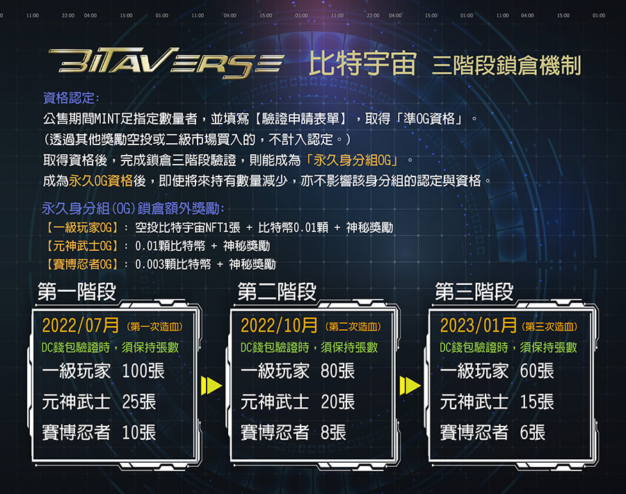 【NFT熱門焦點】一個期許成為未來藍籌NFT的台灣項目Bitaverse
