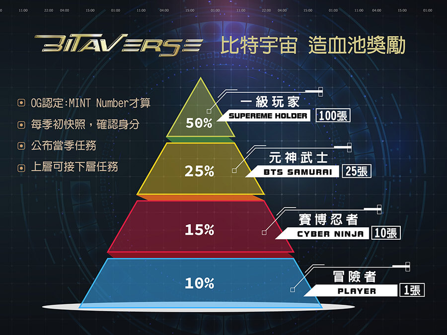 【NFT熱門焦點】一個期許成為未來藍籌NFT的台灣項目Bitaverse