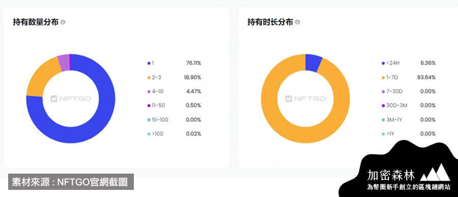 【NFT熱門焦點】完整解析Moonbirds如何空降NFT市場，僅花四天總市值已突破2億美金