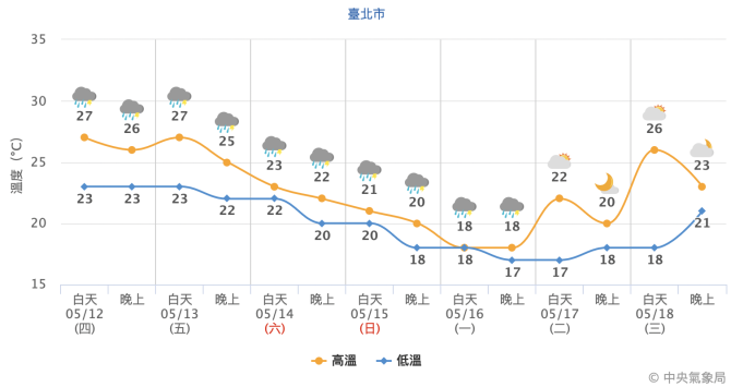 白天高溫飆31度午後變天　明起雨彈開炸「越晚雨越大」 - 台北郵報 | The Taipei Post