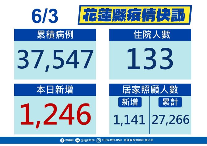 花蓮縣3日新增1,246例確診個案 端午佳節仍有多家診所提供視訊診療