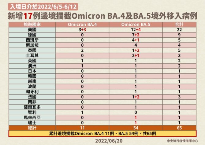 新增17例BA.4、BA.5侵台　累積達65例 - 台北郵報 | The Taipei Post