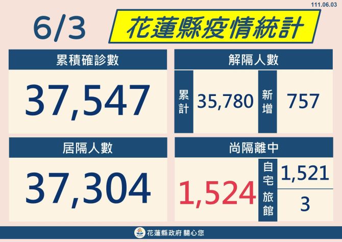 花蓮縣3日新增1,246例確診個案 端午佳節仍有多家診所提供視訊診療