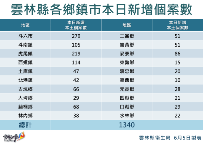 雲林縣今新增1340本土病例 連假期間診所仍提供BNT兒童疫苗接種服務