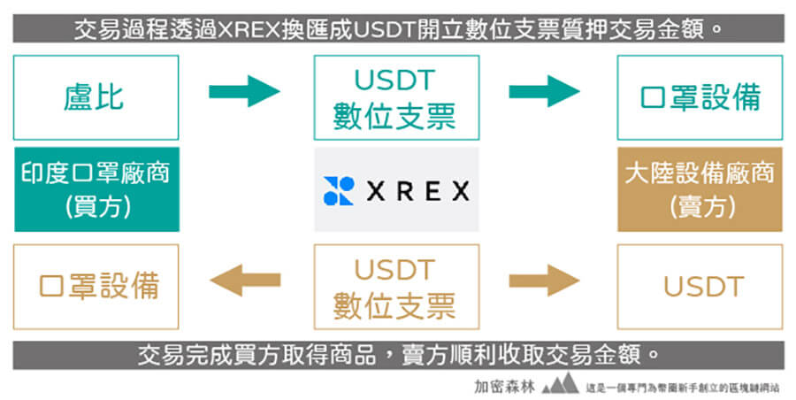 【XREX交易所】台灣最安全的跨境匯流平台(深入介紹及註冊教學)