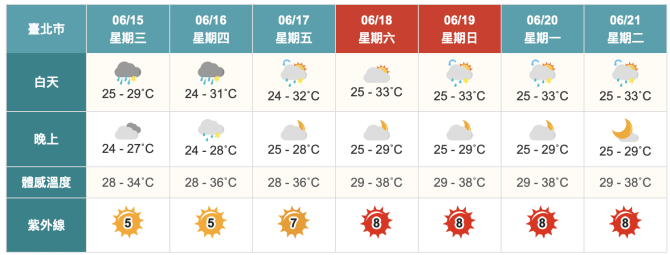 鋒面逼近！注意雷擊、午後大雨　下週一進入「夏季型炎熱天氣」 - 台北郵報 | The Taipei Post