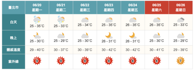 未來一週好天氣！今高溫飆36度　全台8縣市亮高溫燈號 - 台北郵報 | The Taipei Post