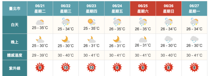 注意防曬！夏至高溫飆36度　8縣市亮高溫燈號 - 台北郵報 | The Taipei Post