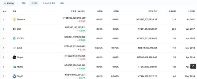 全球TOP7社交交易所BingX Q2綜述 行情波動下交易量翻倍