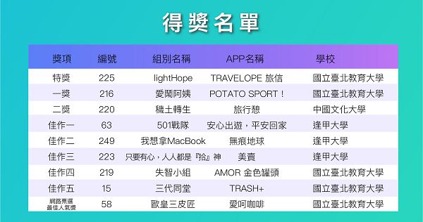 2022 第六屆「APP 移動應用創新賽」台灣決賽前三名出爐　將代表參加大中華區總決賽