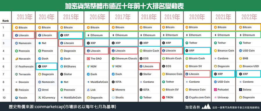 【數據說話】加密貨幣近十年市值前十名的歷史排名變動