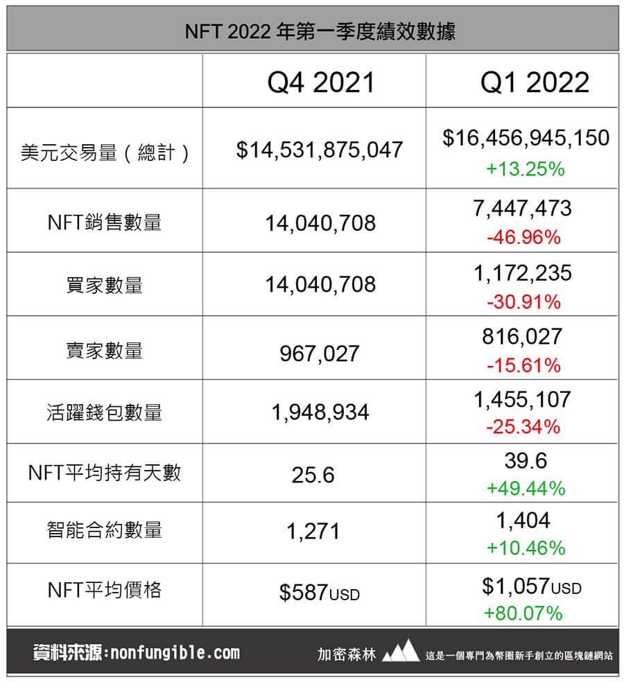NFT市場是否熱潮已退?2022年度第一季NFT數據分析報告