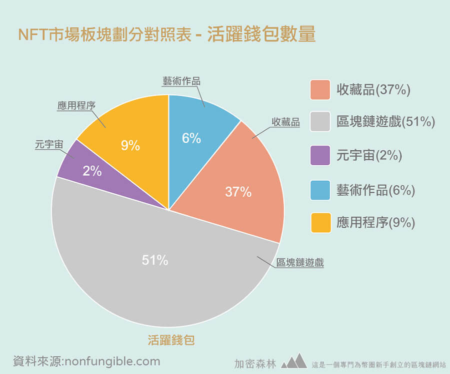 NFT市場是否熱潮已退?2022年度第一季NFT數據分析報告