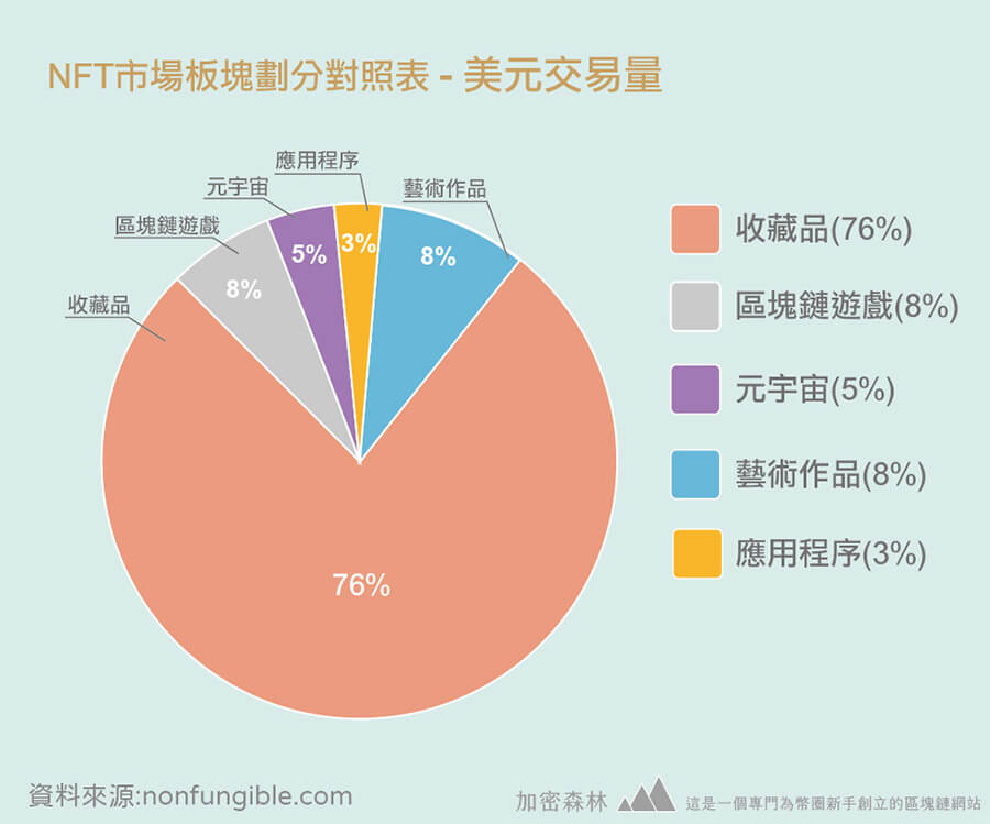 NFT市場是否熱潮已退?2022年度第一季NFT數據分析報告