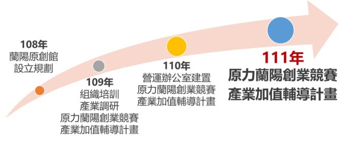 宜蘭縣 原力蘭陽創業競賽 即將開跑   總獎金47萬元