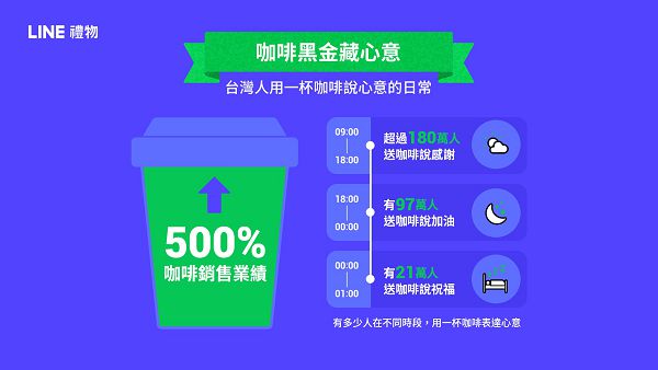 LINE 禮物轉型滿週年　公布 XYZ 世代送禮行為
