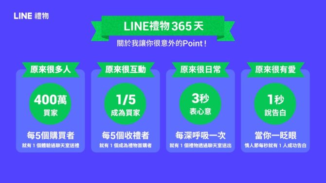 LINE 禮物轉型滿週年　公布 XYZ 世代送禮行為