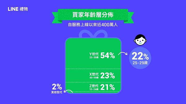 LINE 禮物轉型滿週年　公布 XYZ 世代送禮行為
