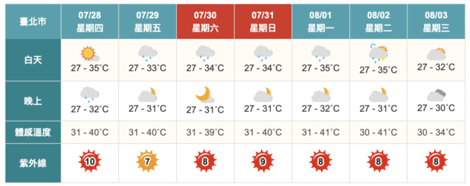 熱帶低壓影響！明起水氣增多　雨區、雨時再擴大 - 台北郵報 | The Taipei Post