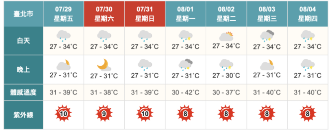 今起變天！第五號颱風桑達生成　這三天慎防大雨 - 台北郵報 | The Taipei Post