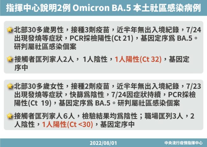 變異株入侵北部社區！今新增2本土BA.4及BA.5確診病例 - 台北郵報 | The Taipei Post