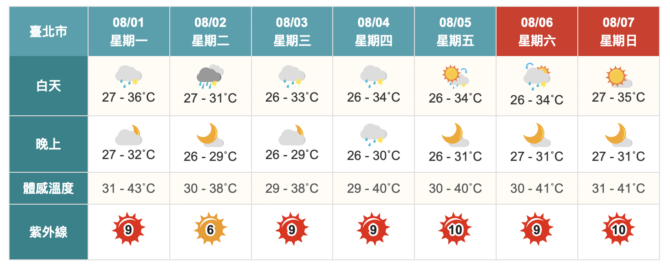 受低壓帶通過影響！連4天防大雨　週末天氣曝光 - 台北郵報 | The Taipei Post