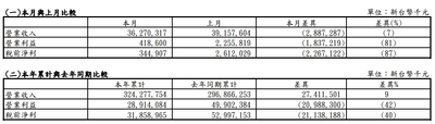 漾新聞|中鋼公告8月營收362億 淨賺3億多